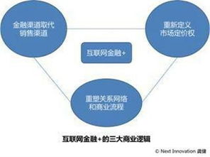 互聯網金融時代的三大商業邏輯